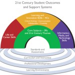 model 21st century skills P21