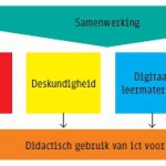 model 21st century skills Vier in Balans Plus Kennisnet