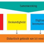 model 21st century skills Vier in Balans Plus Kennisnet